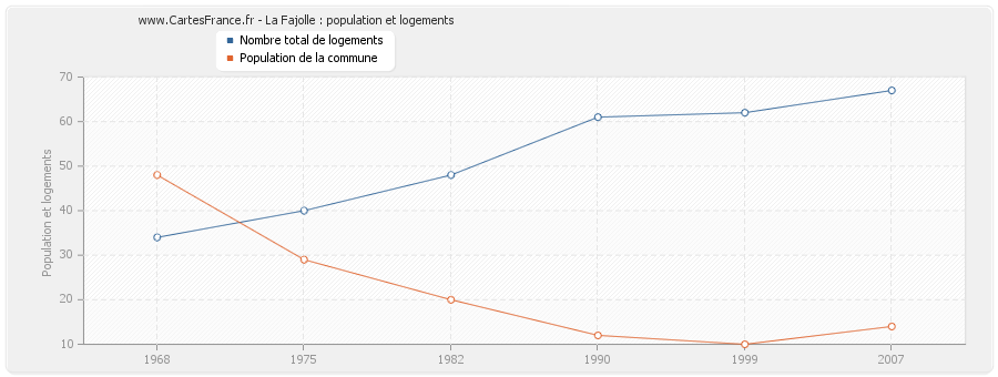 La Fajolle : population et logements